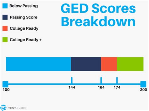 is it hard to pass the ged test|ged passing scores by state.